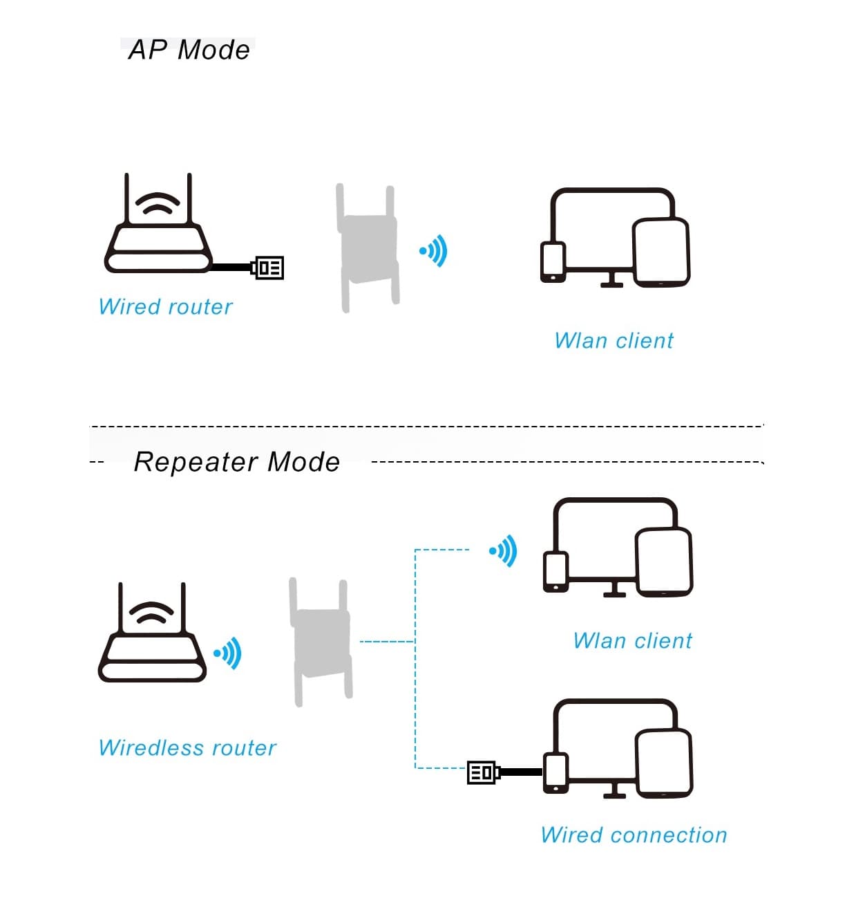 Wifi 6 AX1500 High Gain Quad Antennas Dual Band 2.4 5G Wifi Repeater Range Extender — image 4